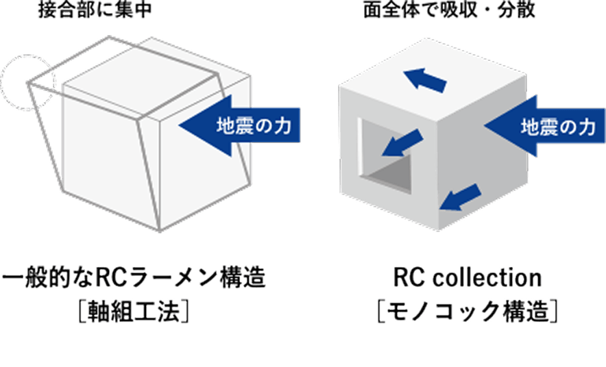 高耐震性の壁式RC構造